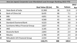 Loans: Asian corporate volumes, July 2 Loans: Asian corporate volumes, July 2