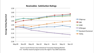 Asia's top receivables finance service providers Asia's top receivables finance service providers