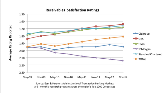 Asia's top receivables finance service providers Asia's top receivables finance service providers