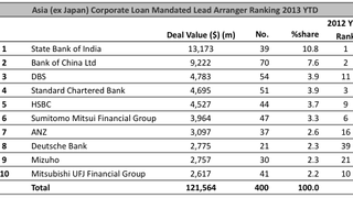 Loans: Asian corporate volumes, July 9 Loans: Asian corporate volumes, July 9
