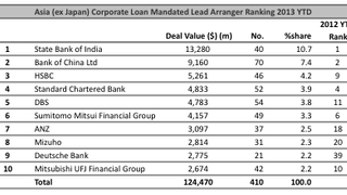 Loans: Asian corporate volumes, July 16 Loans: Asian corporate volumes, July 16