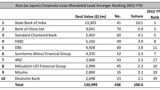 Loans: South Korea's E-MART and KNOC tie up club deals Loans: South Korea's E-MART and KNOC tie up club deals