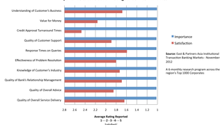 The gap between banking service and satisfaction The gap between banking service and satisfaction