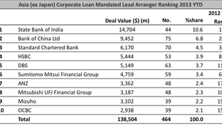 Loans: Bharti Airtel secures $234mln leverage deal Loans: Bharti Airtel secures $234mln leverage deal