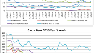 Counterparty risk: SocGen's CDS continues to narrow Counterparty risk: SocGen's CDS continues to narrow