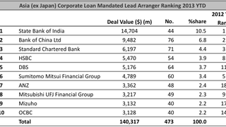 Loans: Taiwan's Quanta Computer completes $360mln lev deal Loans: Taiwan's Quanta Computer completes $360mln lev deal