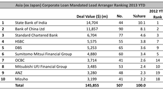 Loans: Gulf Petrochem India secures $38mln leveraged deal Loans: Gulf Petrochem India secures $38mln leveraged deal