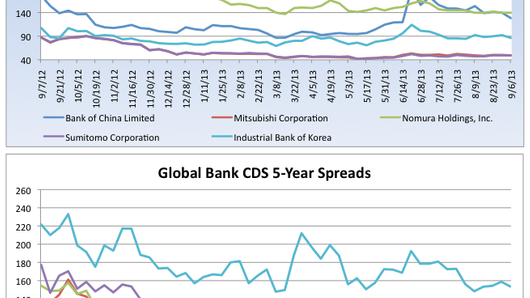 Counterparty risk: Bank of China CDS narrows 8% Counterparty risk: Bank of China CDS narrows 8%