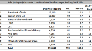 Loans: Taiwan's Tatung completes $92 mln leverage deal Loans: Taiwan's Tatung completes $92 mln leverage deal