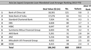 Loans: Indian developer secures $192 mln leverage loan Loans: Indian developer secures $192 mln leverage loan