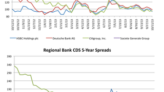 Counterparty risk: Global bank CDS' narrow (except Citi) Counterparty risk: Global bank CDS' narrow (except Citi)