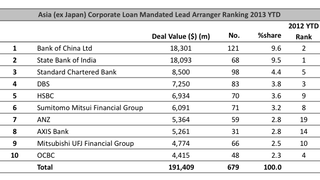 Loans: Singapore's Universal Group Holdings lands $919 mln leverage deal Loans: Singapore's Universal Group Holdings lands $919 mln leverage deal