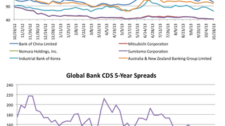 Counterparty risk: Citi's five-yr CDS narrows 14% Counterparty risk: Citi's five-yr CDS narrows 14%