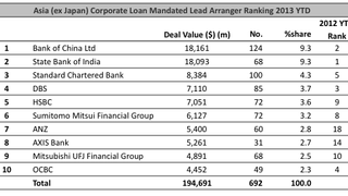 Loans: China Travel Services locks in $322mln leveraged club deal Loans: China Travel Services locks in $322mln leveraged club deal