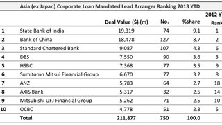 Loans: POSCO JV lands $200mln leveraged deal Loans: POSCO JV lands $200mln leveraged deal