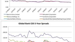 Counterparty risk: CDS narrows across board (except ANZ) Counterparty risk: CDS narrows across board (except ANZ)