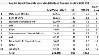 Loans: Indonesia's Chandra Asri Petrochemical secures $265 mln lev loan Loans: Indonesia's Chandra Asri Petrochemical secures $265 mln lev loan