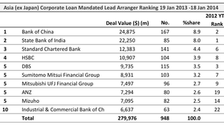 Loans:  China's Ninghai Hensheng Construction inks $107 mln deal Loans:  China's Ninghai Hensheng Construction inks $107 mln deal