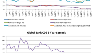 Counterparty risk: Citi's CDS surges wide 24% Counterparty risk: Citi's CDS surges wide 24%