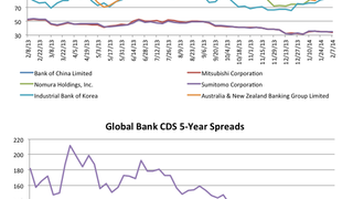 Counterparty risk: Global banks CDS' tighten Counterparty risk: Global banks CDS' tighten