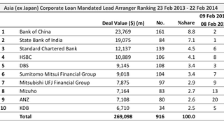 Loans: Wharf Finance locks in $238 million in IG deal Loans: Wharf Finance locks in $238 million in IG deal