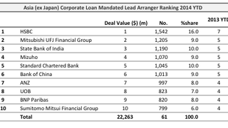 Loans: India's Hindustan Petroleum taps $500 mln Loans: India's Hindustan Petroleum taps $500 mln