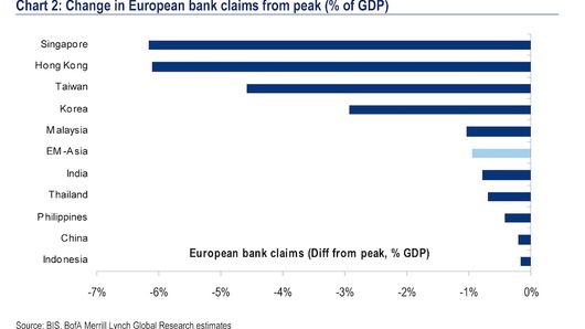 Asia’s finance hubs hit hard by bank deleveraging Asia’s finance hubs hit hard by bank deleveraging
