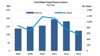 Global trade finance volumes fall by record numbers in 2013 Global trade finance volumes fall by record numbers in 2013
