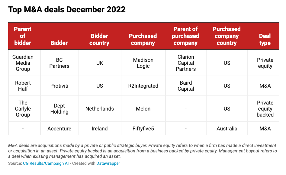 M&A Watch: CX and B2B top trends in December | Advertising | Campaign Asia 2 cdn.i.haymarketmedia.asia?n=campaign asia%2fcontent%2fScreenshot+2023 02 16+at+8.39.40+PM